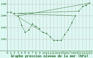 Courbe de la pression atmosphrique pour Delsbo