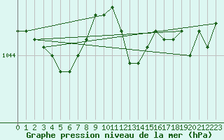 Courbe de la pression atmosphrique pour Pershore