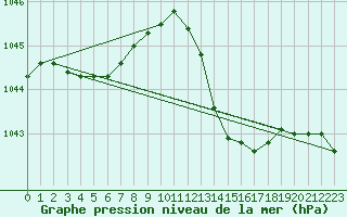 Courbe de la pression atmosphrique pour Orlans (45)