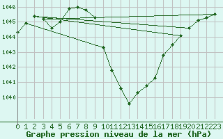 Courbe de la pression atmosphrique pour Lunz