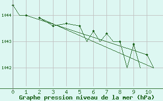 Courbe de la pression atmosphrique pour Euro Platform