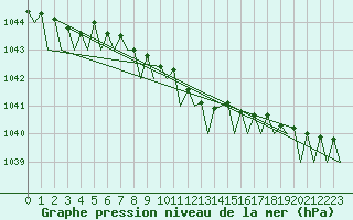 Courbe de la pression atmosphrique pour Platform P11-b Sea
