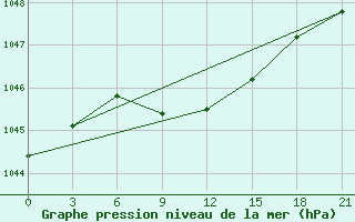 Courbe de la pression atmosphrique pour Buguruslan