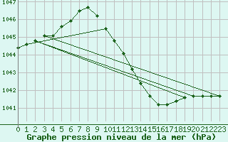 Courbe de la pression atmosphrique pour Zahony