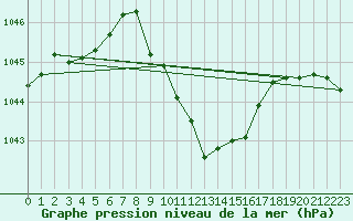 Courbe de la pression atmosphrique pour Spittal Drau