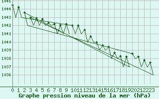 Courbe de la pression atmosphrique pour Hannover