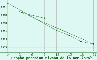 Courbe de la pression atmosphrique pour Suhinici