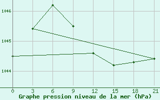 Courbe de la pression atmosphrique pour Livny