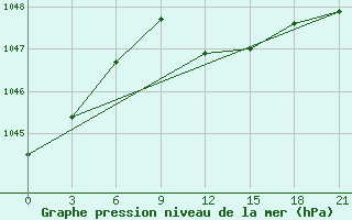 Courbe de la pression atmosphrique pour Suhinici