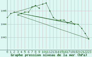 Courbe de la pression atmosphrique pour De Bilt (PB)