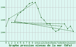 Courbe de la pression atmosphrique pour Tannas