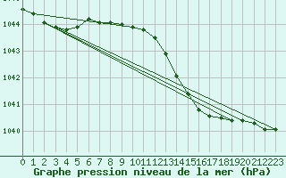 Courbe de la pression atmosphrique pour Liepaja