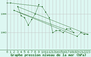 Courbe de la pression atmosphrique pour Hereford/Credenhill