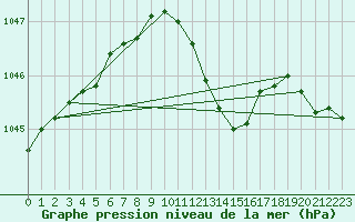 Courbe de la pression atmosphrique pour Kaisersbach-Cronhuette