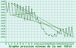 Courbe de la pression atmosphrique pour Madrid / Barajas (Esp)