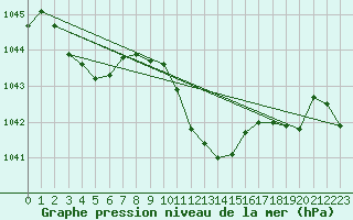 Courbe de la pression atmosphrique pour Weitra