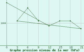 Courbe de la pression atmosphrique pour Elabuga