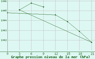 Courbe de la pression atmosphrique pour Glazov