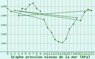 Courbe de la pression atmosphrique pour Pribyslav