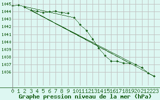 Courbe de la pression atmosphrique pour De Bilt (PB)