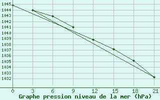 Courbe de la pression atmosphrique pour Gajny