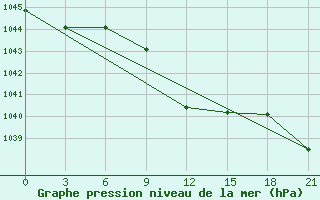 Courbe de la pression atmosphrique pour Bel