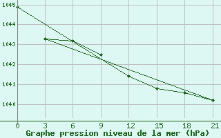 Courbe de la pression atmosphrique pour Sar