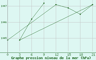 Courbe de la pression atmosphrique pour Hvalynsk