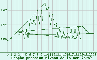 Courbe de la pression atmosphrique pour Baden Wurttemberg, Neuostheim