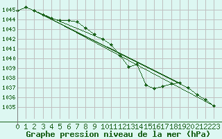 Courbe de la pression atmosphrique pour Bad Hersfeld