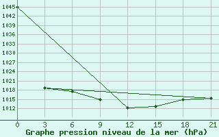 Courbe de la pression atmosphrique pour Tbilisi