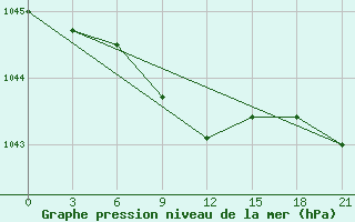 Courbe de la pression atmosphrique pour Vjatskie Poljany