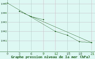 Courbe de la pression atmosphrique pour Kostroma