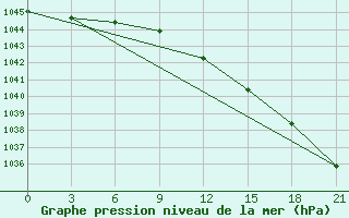 Courbe de la pression atmosphrique pour Muzi