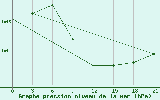 Courbe de la pression atmosphrique pour Aksakovo