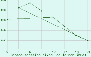 Courbe de la pression atmosphrique pour Biser