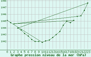 Courbe de la pression atmosphrique pour Moyen (Be)