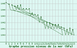 Courbe de la pression atmosphrique pour Le Goeree