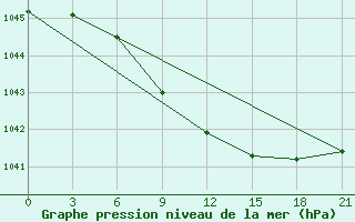 Courbe de la pression atmosphrique pour Kamennaja Step