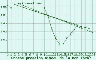 Courbe de la pression atmosphrique pour Berne Liebefeld (Sw)
