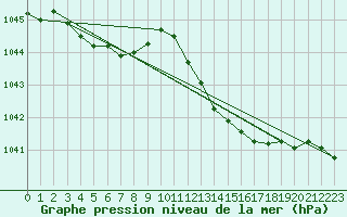 Courbe de la pression atmosphrique pour Wattisham