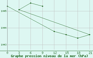 Courbe de la pression atmosphrique pour Maksatikha