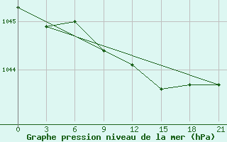 Courbe de la pression atmosphrique pour Saransk