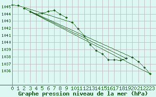 Courbe de la pression atmosphrique pour Schauenburg-Elgershausen