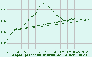 Courbe de la pression atmosphrique pour Giessen