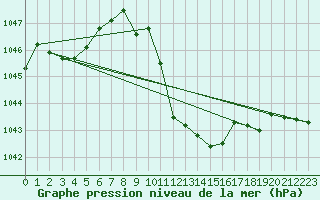 Courbe de la pression atmosphrique pour Aigen Im Ennstal