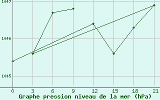 Courbe de la pression atmosphrique pour Velikie Luki