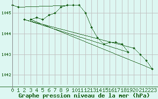 Courbe de la pression atmosphrique pour Woluwe-Saint-Pierre (Be)