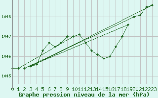 Courbe de la pression atmosphrique pour Suwalki