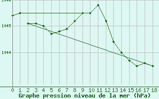 Courbe de la pression atmosphrique pour Gand (Be)